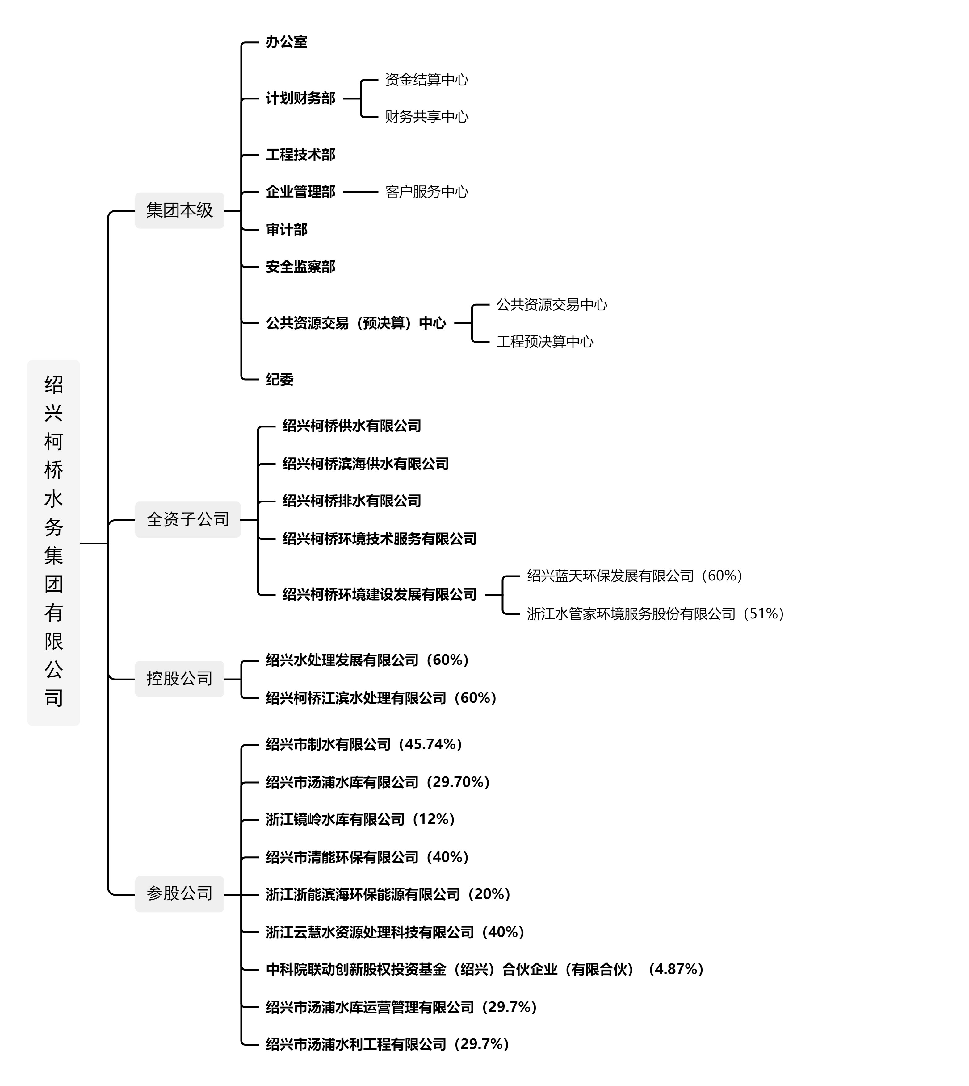 万搏(中国)一站式服务平台组织架构图（上传）.png